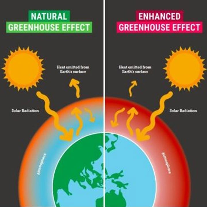 Why does climate change occur?