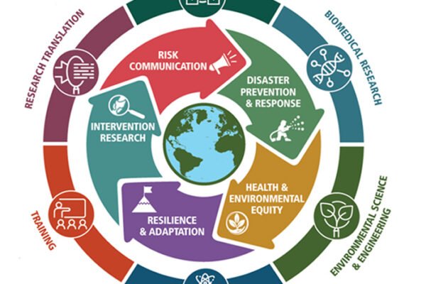 NIEHS Superfund Research Program Promotes Climate Change Resilience