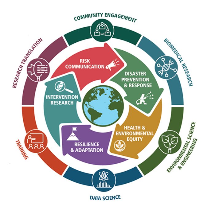 NIEHS Superfund Research Program Promotes Climate Change Resilience